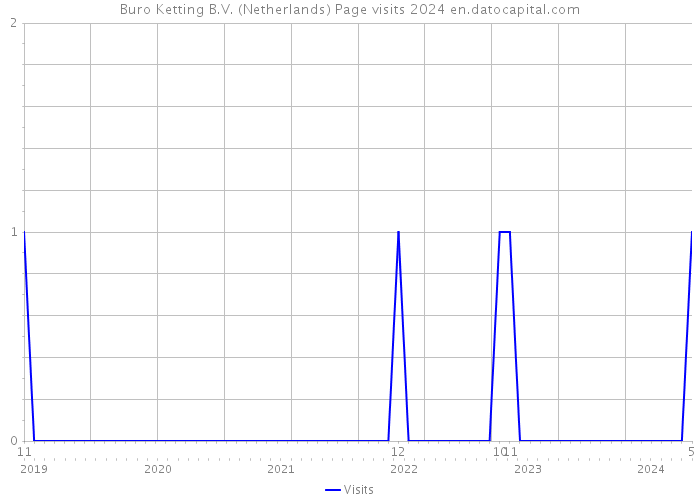 Buro Ketting B.V. (Netherlands) Page visits 2024 