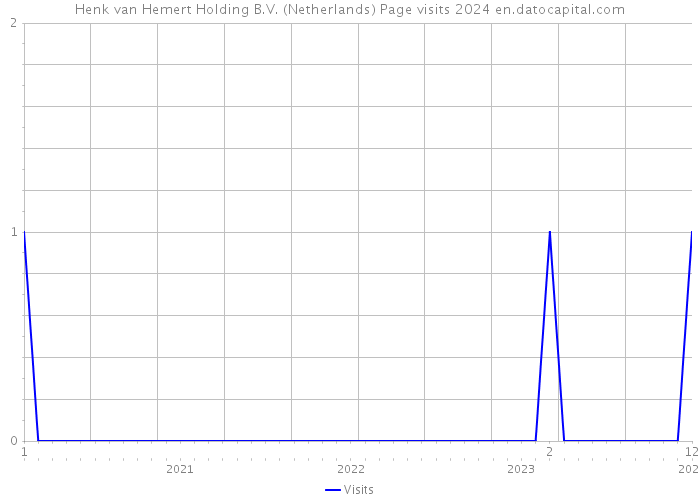 Henk van Hemert Holding B.V. (Netherlands) Page visits 2024 