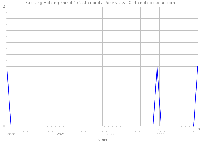 Stichting Holding Shield 1 (Netherlands) Page visits 2024 