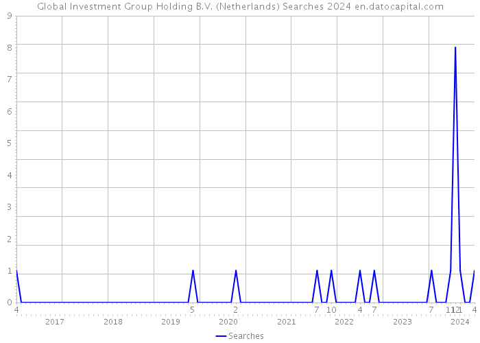 Global Investment Group Holding B.V. (Netherlands) Searches 2024 