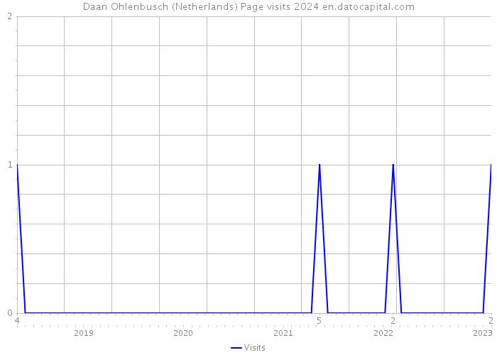 Daan Ohlenbusch (Netherlands) Page visits 2024 