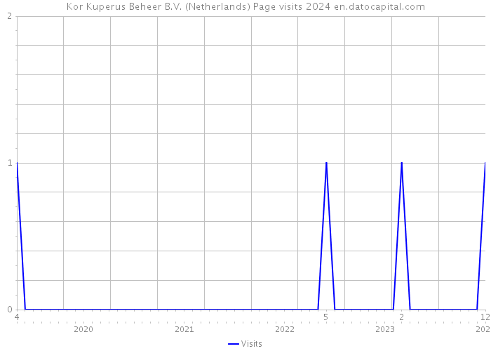 Kor Kuperus Beheer B.V. (Netherlands) Page visits 2024 