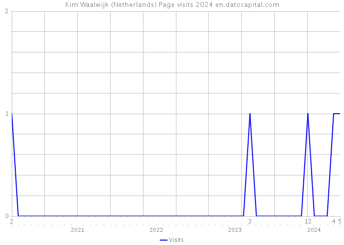 Kim Waalwijk (Netherlands) Page visits 2024 