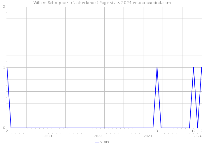 Willem Schotpoort (Netherlands) Page visits 2024 