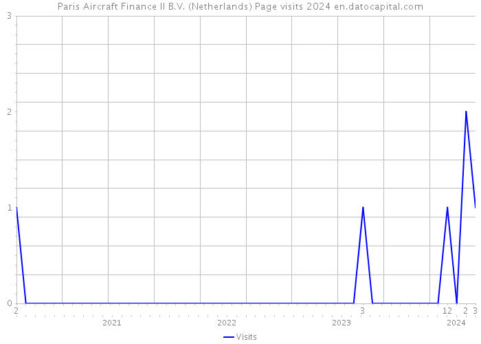 Paris Aircraft Finance II B.V. (Netherlands) Page visits 2024 