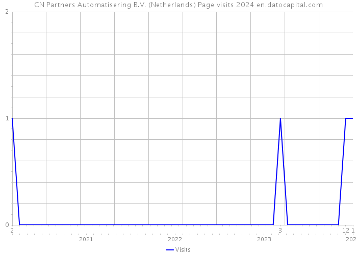 CN Partners Automatisering B.V. (Netherlands) Page visits 2024 