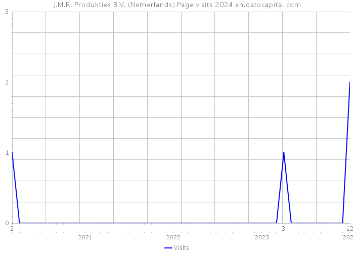 J.M.R. Produkties B.V. (Netherlands) Page visits 2024 