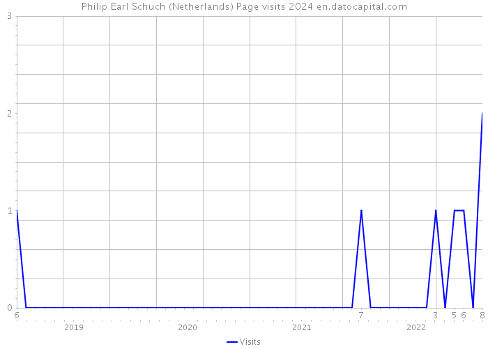 Philip Earl Schuch (Netherlands) Page visits 2024 
