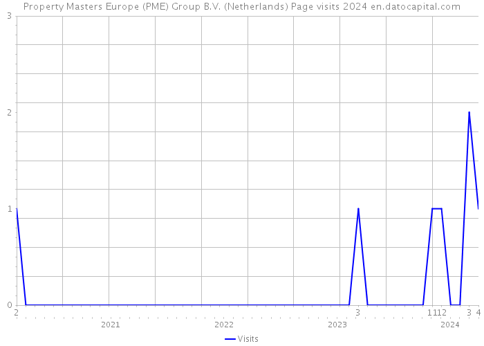 Property Masters Europe (PME) Group B.V. (Netherlands) Page visits 2024 