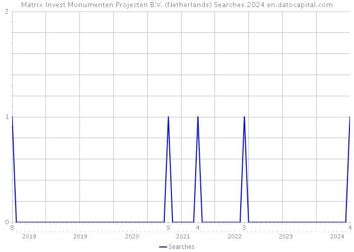 Matrix Invest Monumenten Projecten B.V. (Netherlands) Searches 2024 