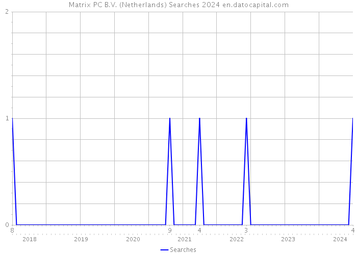 Matrix PC B.V. (Netherlands) Searches 2024 
