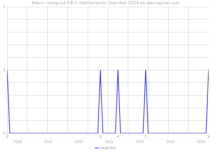 Matrix Vastgoed II B.V. (Netherlands) Searches 2024 