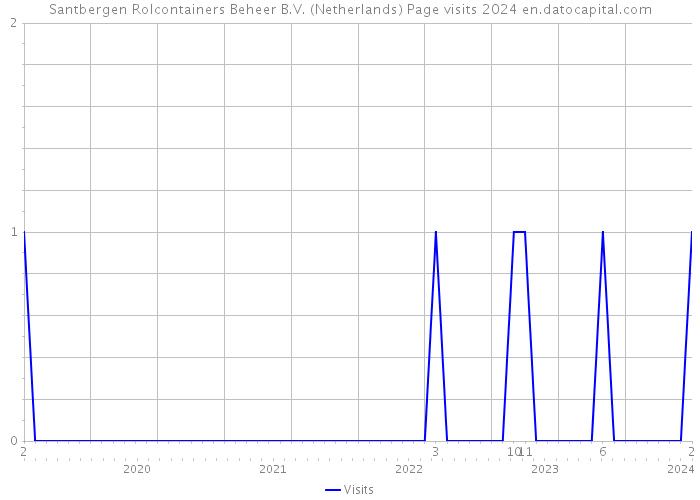 Santbergen Rolcontainers Beheer B.V. (Netherlands) Page visits 2024 