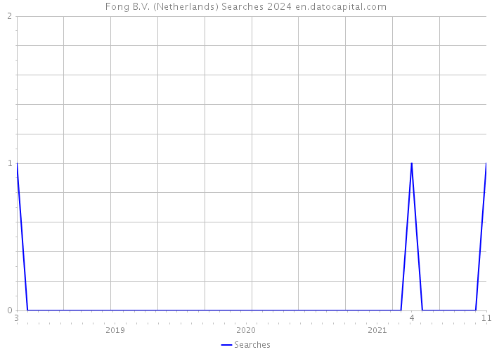 Fong B.V. (Netherlands) Searches 2024 