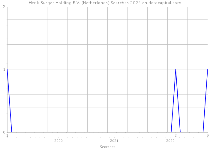 Henk Burger Holding B.V. (Netherlands) Searches 2024 