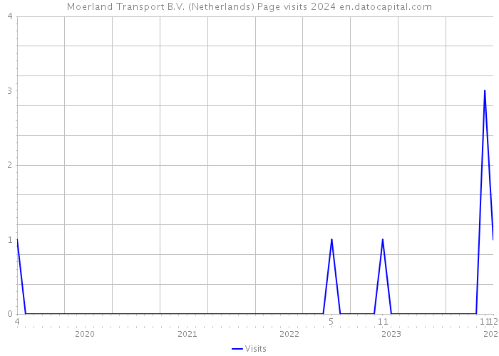 Moerland Transport B.V. (Netherlands) Page visits 2024 