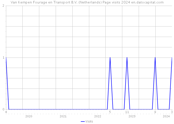 Van Kempen Fourage en Transport B.V. (Netherlands) Page visits 2024 