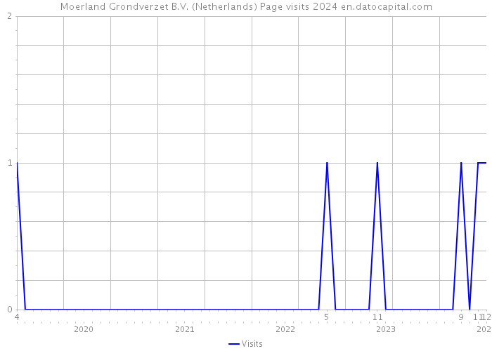 Moerland Grondverzet B.V. (Netherlands) Page visits 2024 