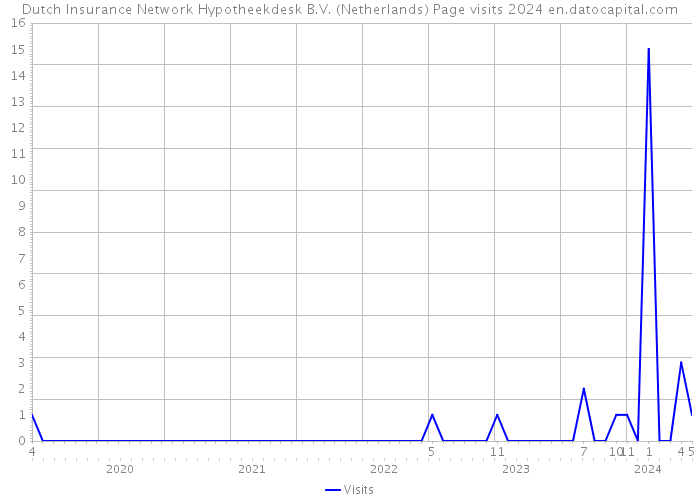Dutch Insurance Network Hypotheekdesk B.V. (Netherlands) Page visits 2024 