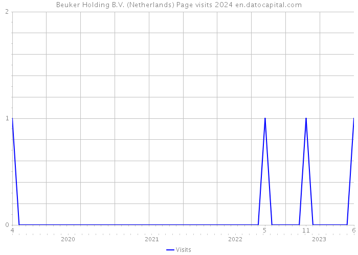 Beuker Holding B.V. (Netherlands) Page visits 2024 