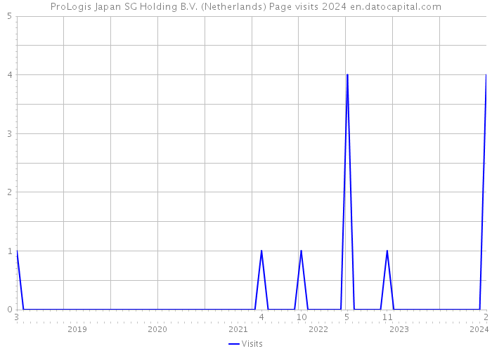 ProLogis Japan SG Holding B.V. (Netherlands) Page visits 2024 