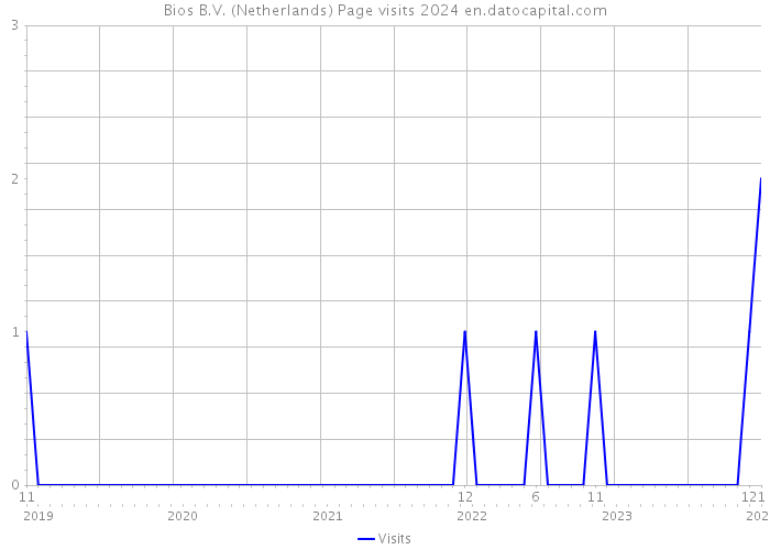 Bios B.V. (Netherlands) Page visits 2024 