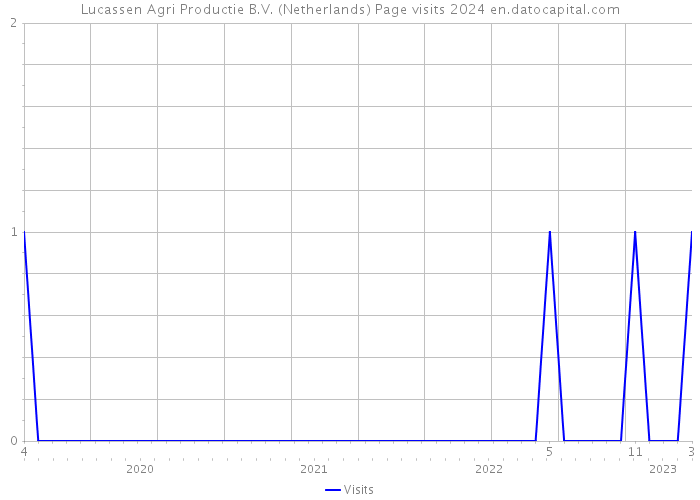 Lucassen Agri Productie B.V. (Netherlands) Page visits 2024 