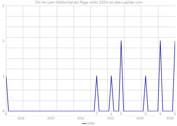Chi Ho Lam (Netherlands) Page visits 2024 