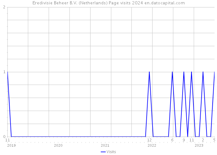 Eredivisie Beheer B.V. (Netherlands) Page visits 2024 