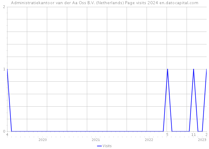 Administratiekantoor van der Aa Oss B.V. (Netherlands) Page visits 2024 