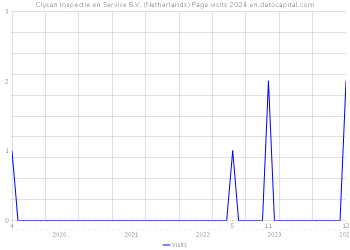 Clysan Inspectie en Service B.V. (Netherlands) Page visits 2024 