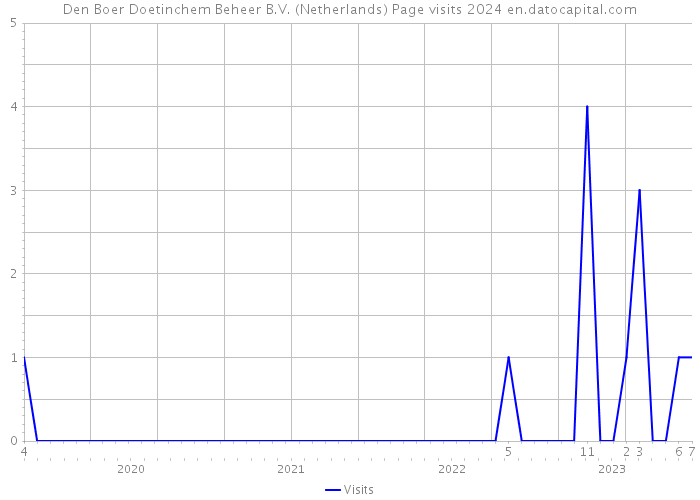 Den Boer Doetinchem Beheer B.V. (Netherlands) Page visits 2024 