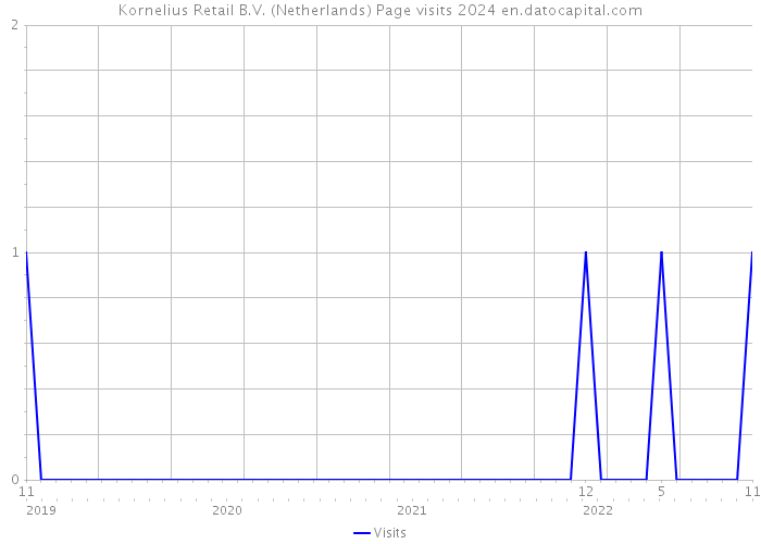Kornelius Retail B.V. (Netherlands) Page visits 2024 