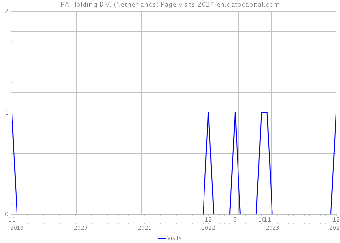 PA Holding B.V. (Netherlands) Page visits 2024 