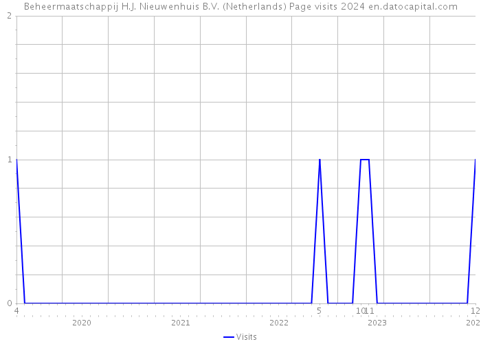Beheermaatschappij H.J. Nieuwenhuis B.V. (Netherlands) Page visits 2024 