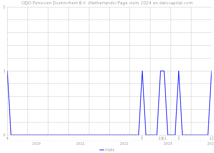 GEJO Pensioen Doetinchem B.V. (Netherlands) Page visits 2024 