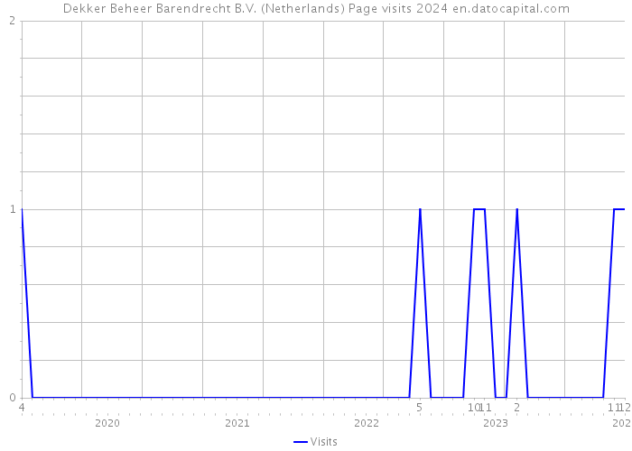 Dekker Beheer Barendrecht B.V. (Netherlands) Page visits 2024 