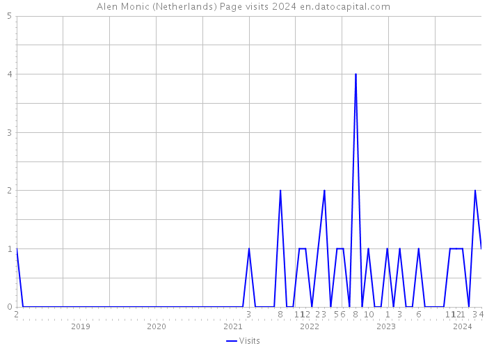 Alen Monic (Netherlands) Page visits 2024 
