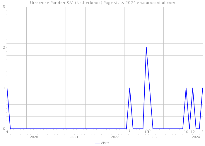 Utrechtse Panden B.V. (Netherlands) Page visits 2024 