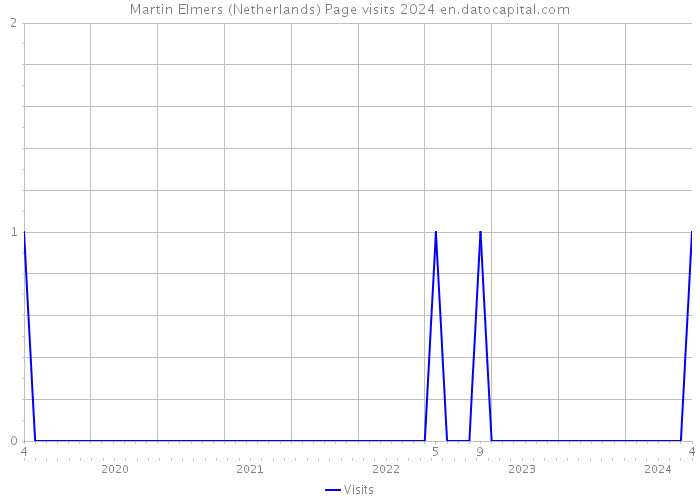 Martin Elmers (Netherlands) Page visits 2024 