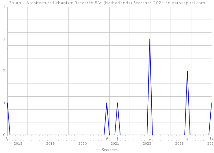 Sputnik Architecture Urbanism Research B.V. (Netherlands) Searches 2024 