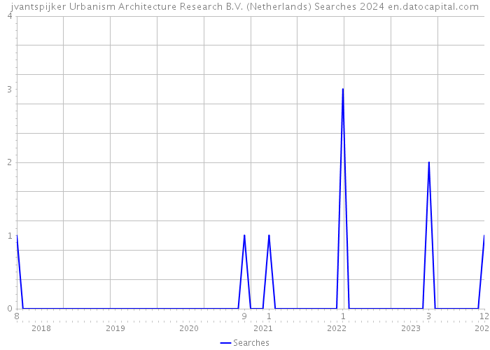 jvantspijker Urbanism Architecture Research B.V. (Netherlands) Searches 2024 