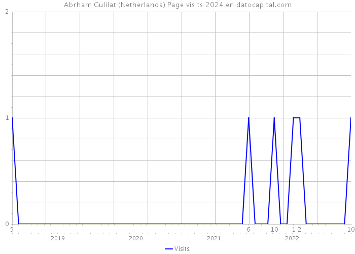 Abrham Gulilat (Netherlands) Page visits 2024 