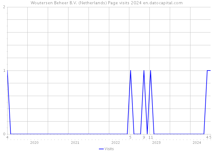 Woutersen Beheer B.V. (Netherlands) Page visits 2024 
