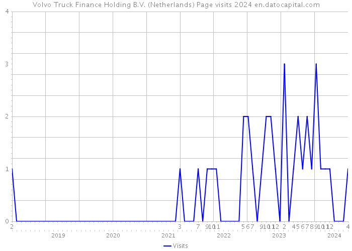 Volvo Truck Finance Holding B.V. (Netherlands) Page visits 2024 