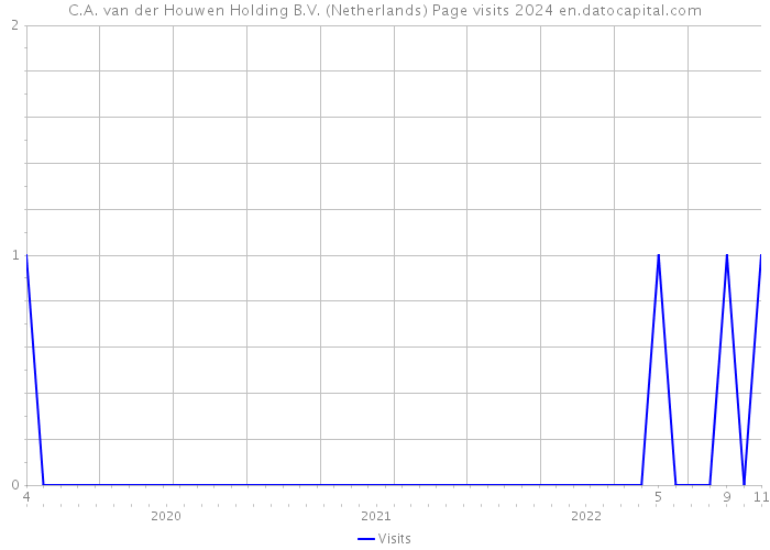 C.A. van der Houwen Holding B.V. (Netherlands) Page visits 2024 