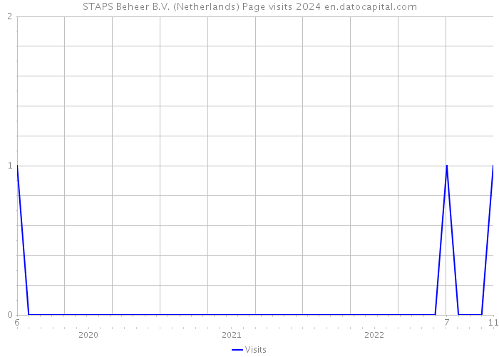 STAPS Beheer B.V. (Netherlands) Page visits 2024 