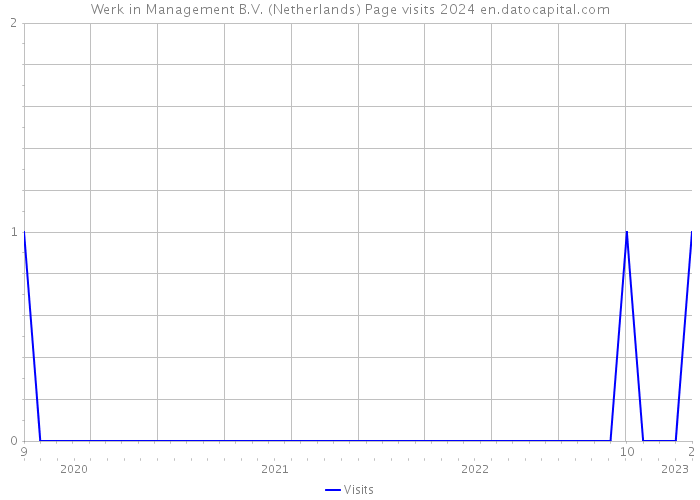Werk in Management B.V. (Netherlands) Page visits 2024 