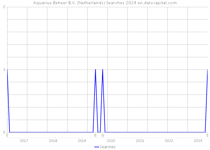 Aquarius Beheer B.V. (Netherlands) Searches 2024 