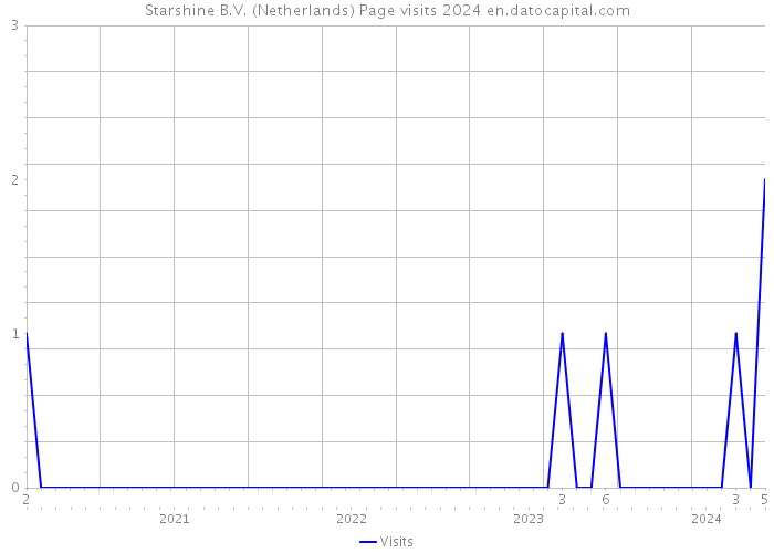 Starshine B.V. (Netherlands) Page visits 2024 